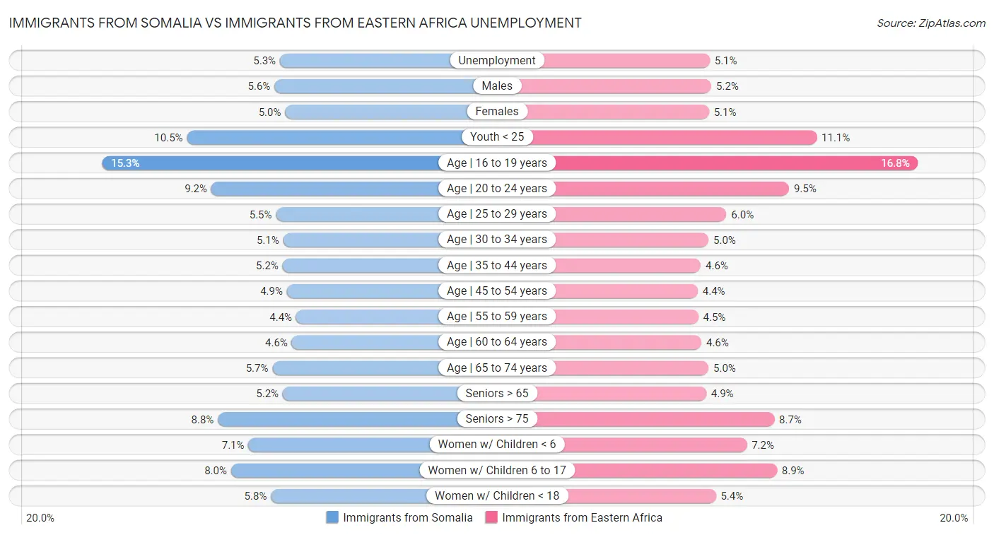 Immigrants from Somalia vs Immigrants from Eastern Africa Unemployment