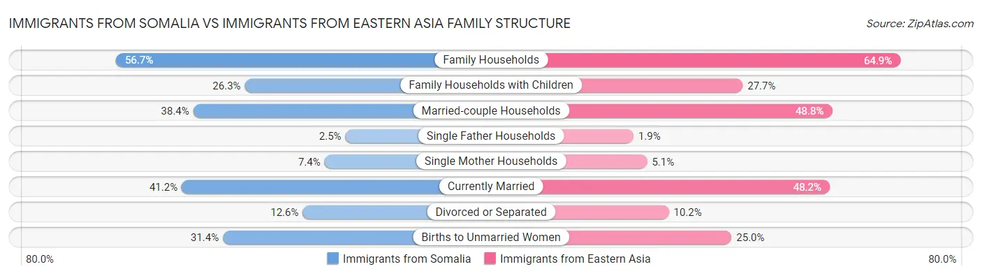 Immigrants from Somalia vs Immigrants from Eastern Asia Family Structure