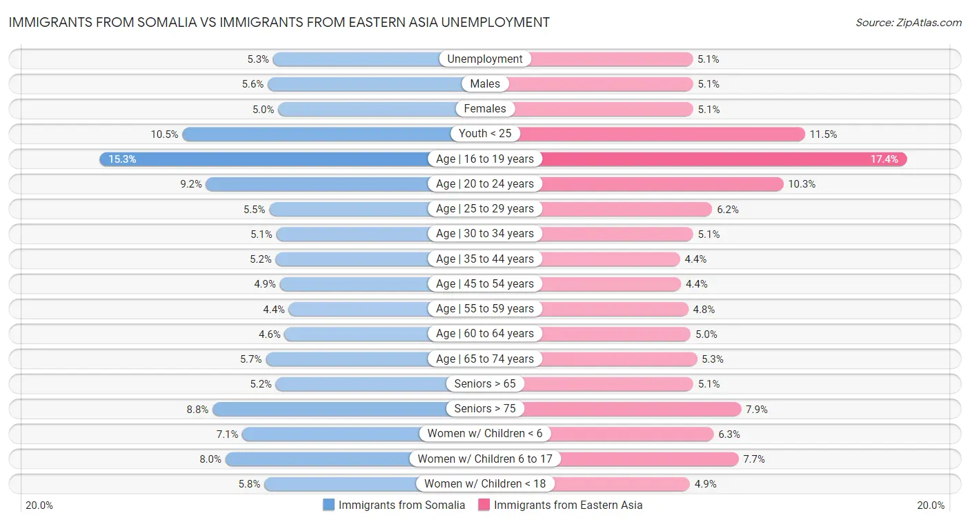 Immigrants from Somalia vs Immigrants from Eastern Asia Unemployment