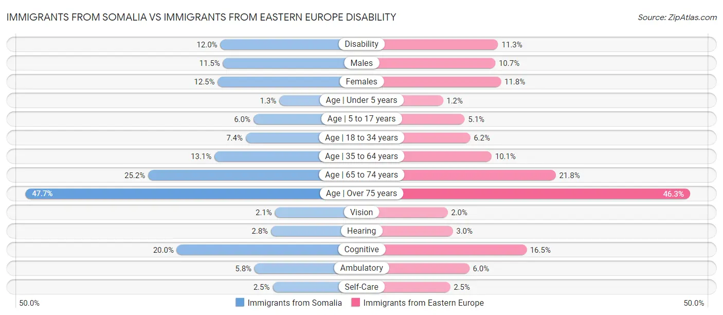 Immigrants from Somalia vs Immigrants from Eastern Europe Disability