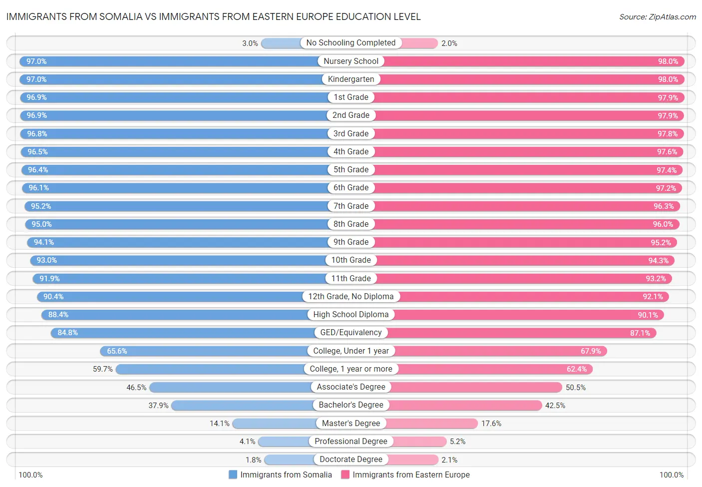 Immigrants from Somalia vs Immigrants from Eastern Europe Education Level