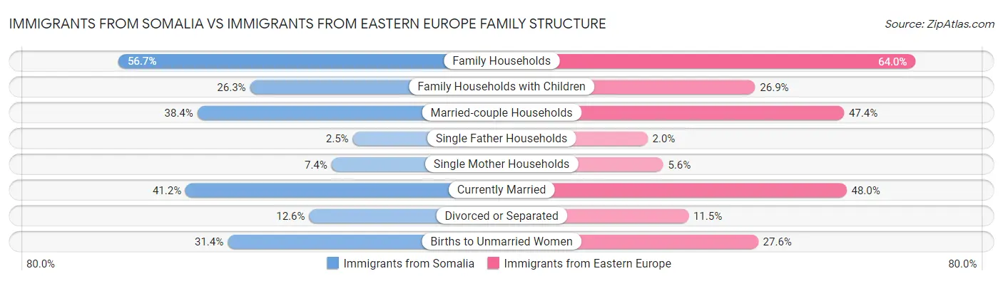 Immigrants from Somalia vs Immigrants from Eastern Europe Family Structure