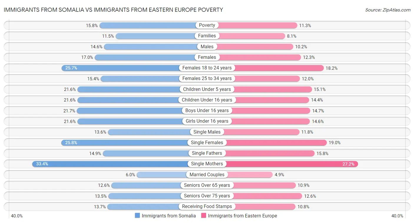 Immigrants from Somalia vs Immigrants from Eastern Europe Poverty