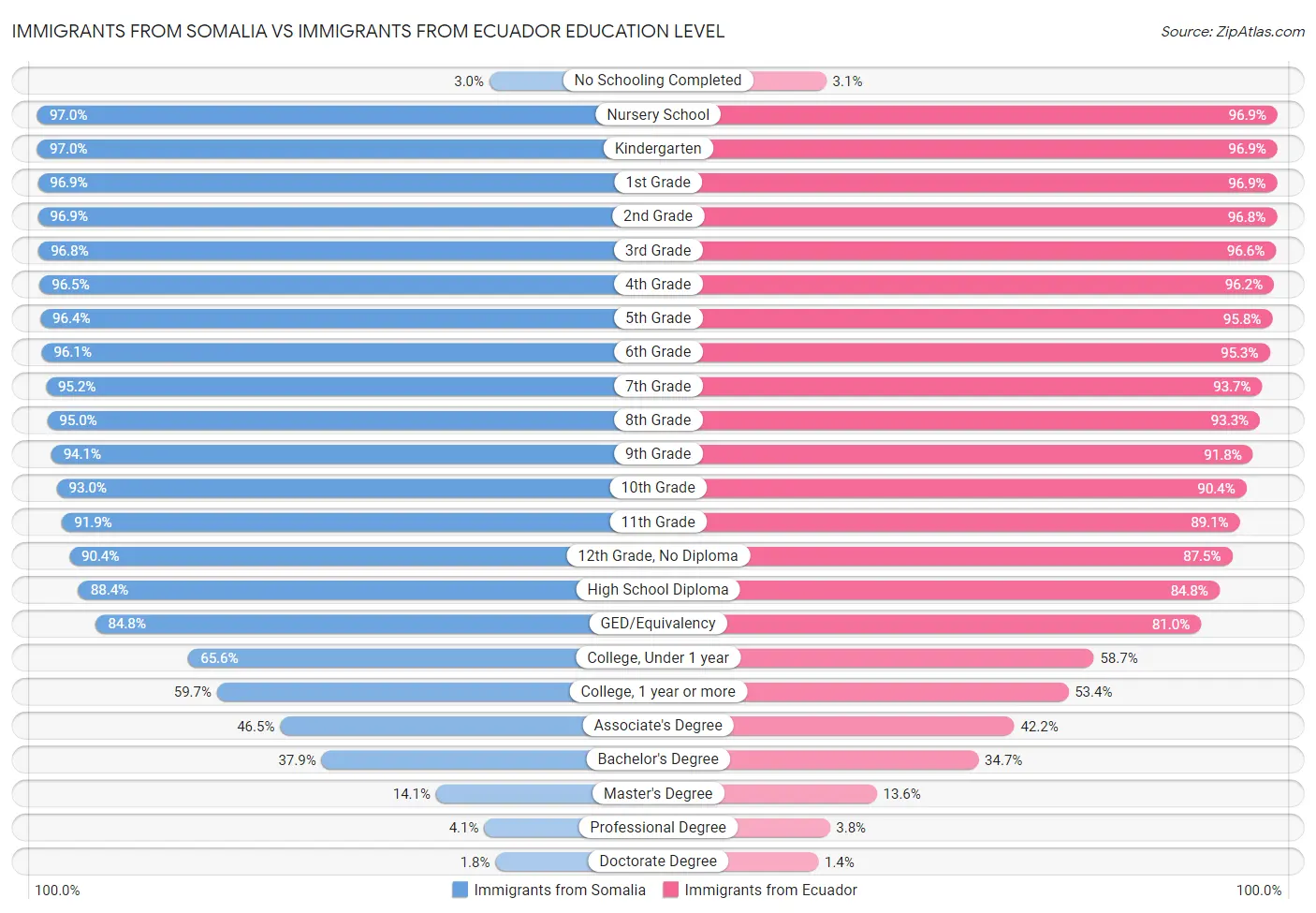 Immigrants from Somalia vs Immigrants from Ecuador Education Level