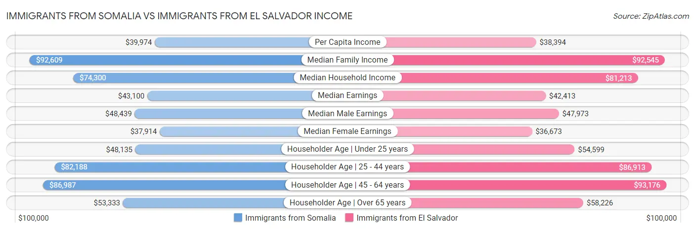 Immigrants from Somalia vs Immigrants from El Salvador Income
