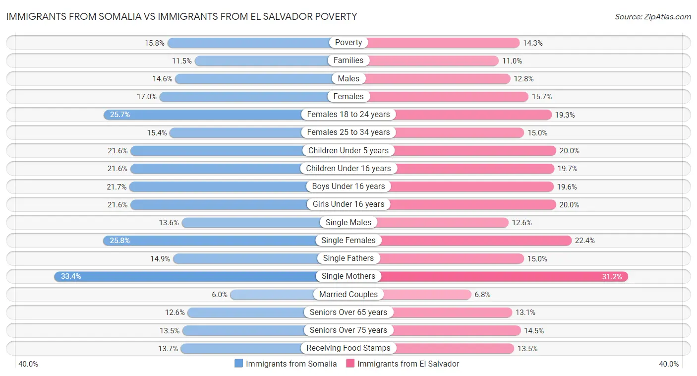 Immigrants from Somalia vs Immigrants from El Salvador Poverty