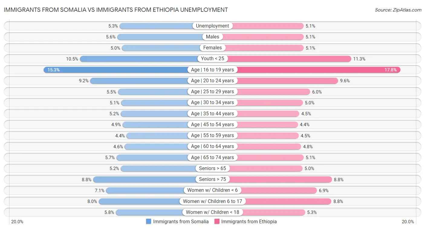 Immigrants from Somalia vs Immigrants from Ethiopia Unemployment