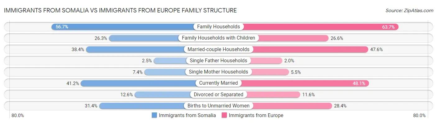 Immigrants from Somalia vs Immigrants from Europe Family Structure