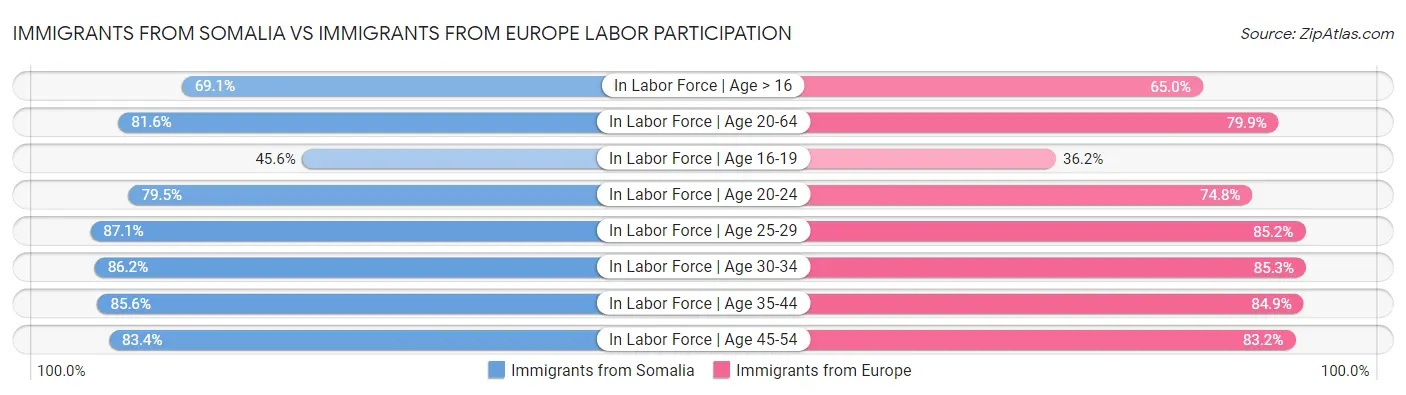 Immigrants from Somalia vs Immigrants from Europe Labor Participation