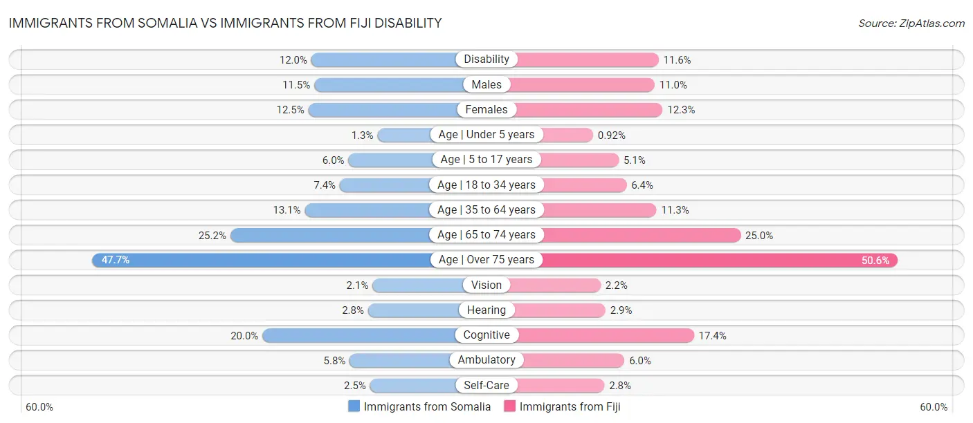 Immigrants from Somalia vs Immigrants from Fiji Disability