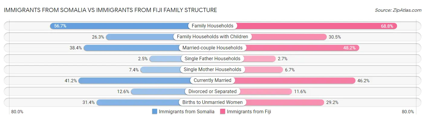 Immigrants from Somalia vs Immigrants from Fiji Family Structure
