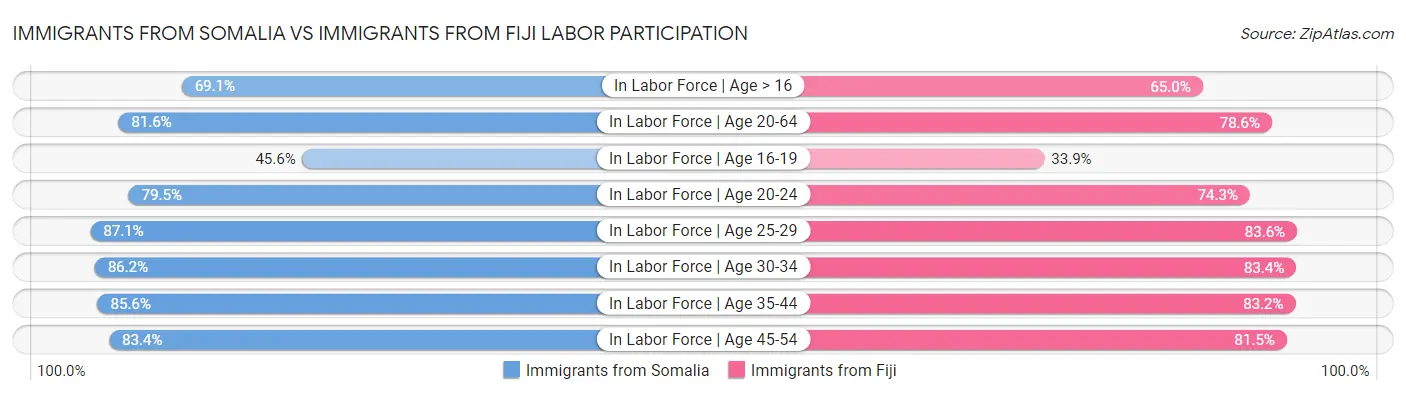Immigrants from Somalia vs Immigrants from Fiji Labor Participation