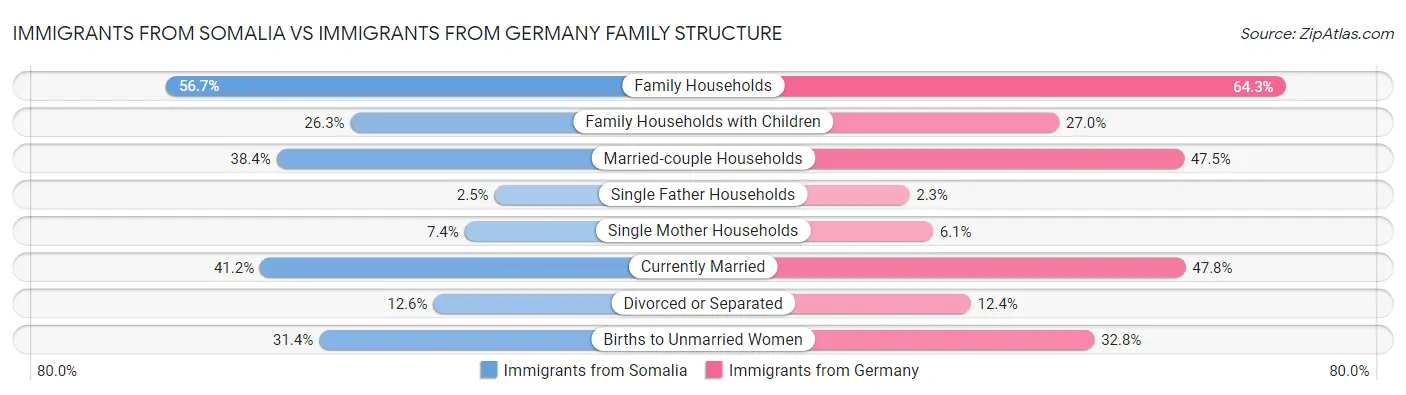 Immigrants from Somalia vs Immigrants from Germany Family Structure