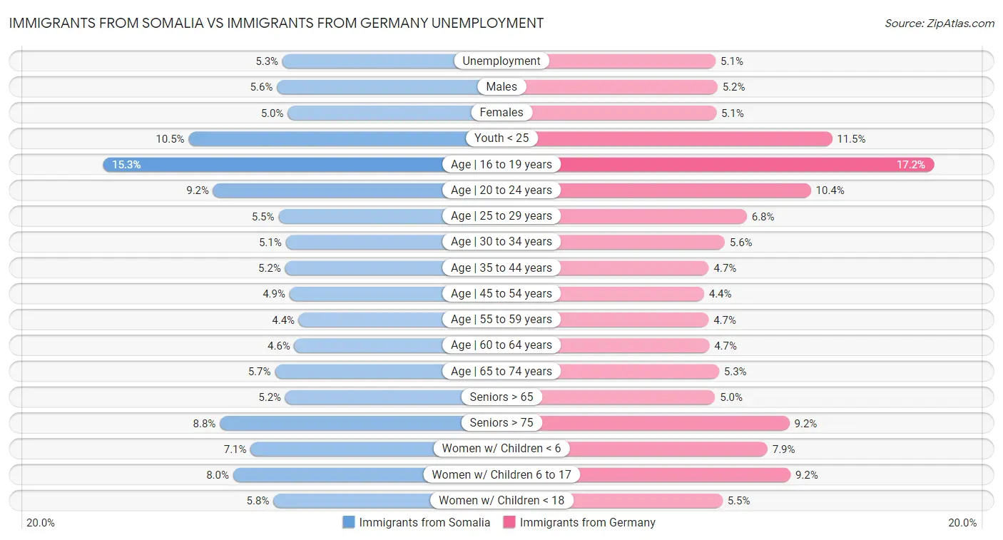 Immigrants from Somalia vs Immigrants from Germany Unemployment