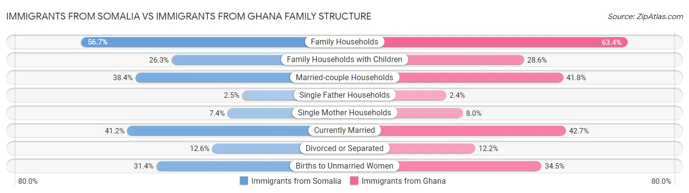 Immigrants from Somalia vs Immigrants from Ghana Family Structure