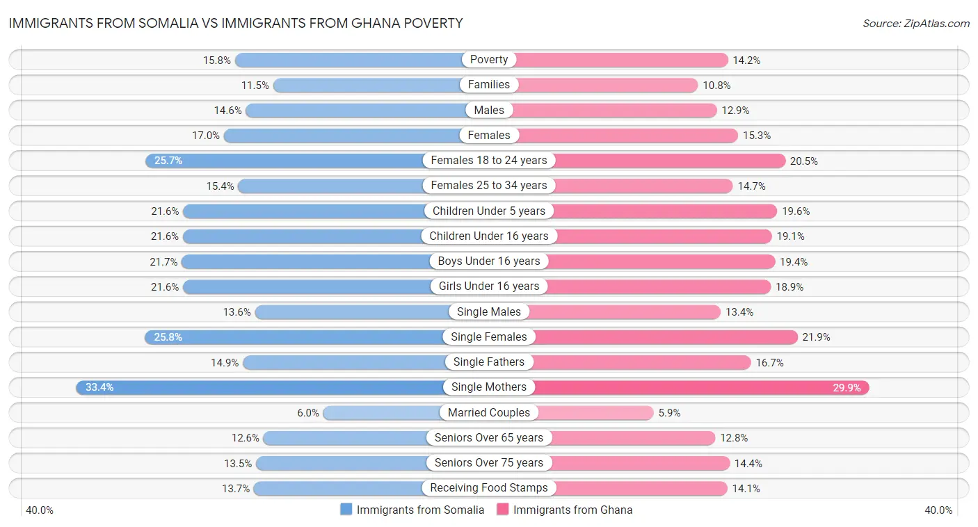 Immigrants from Somalia vs Immigrants from Ghana Poverty
