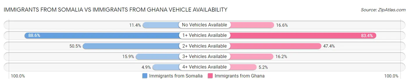 Immigrants from Somalia vs Immigrants from Ghana Vehicle Availability
