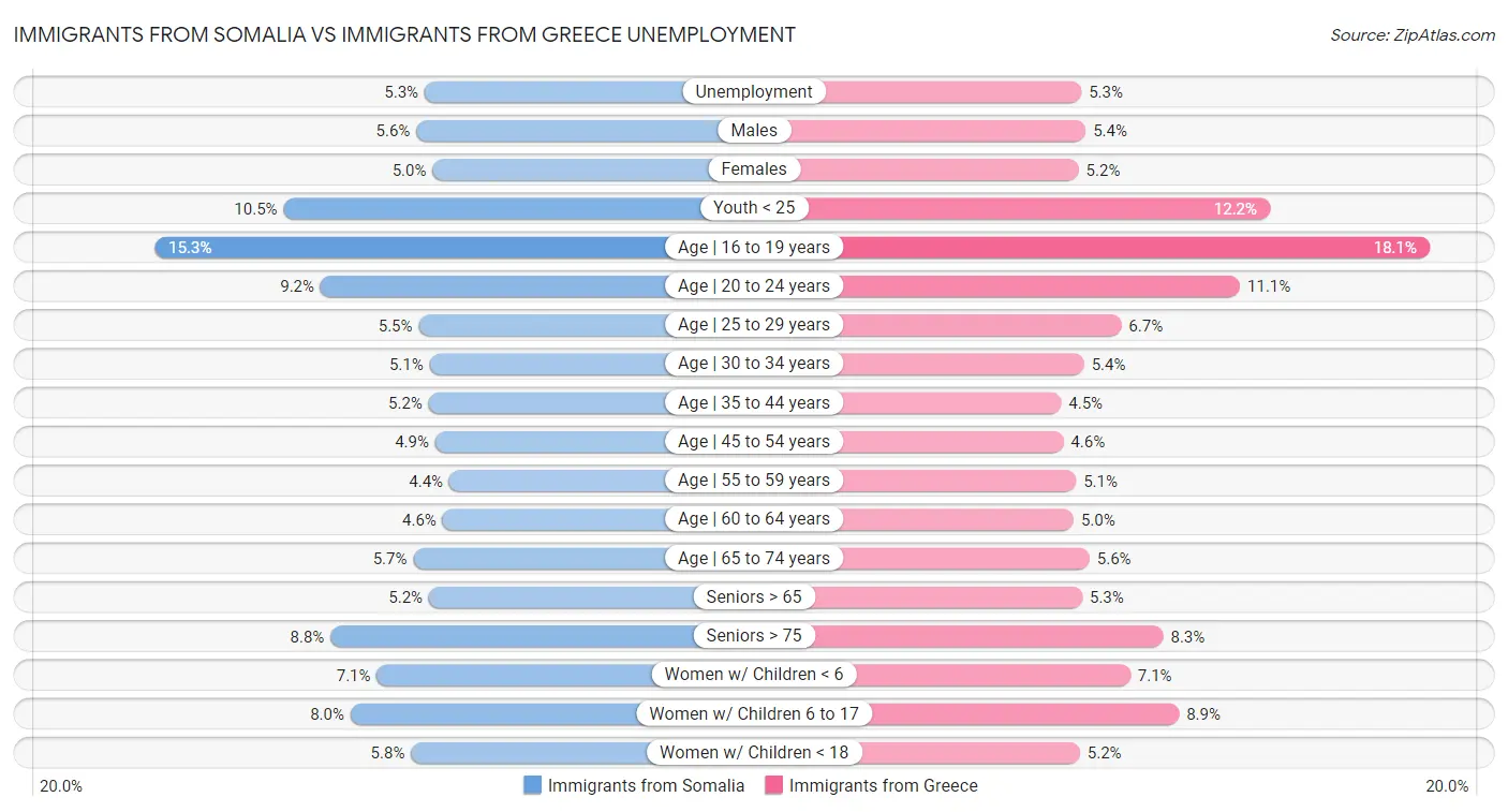 Immigrants from Somalia vs Immigrants from Greece Unemployment