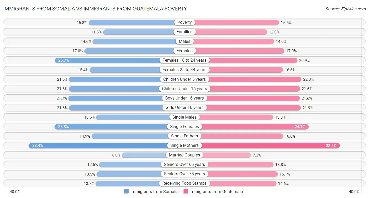 Immigrants from Somalia vs Immigrants from Guatemala Poverty