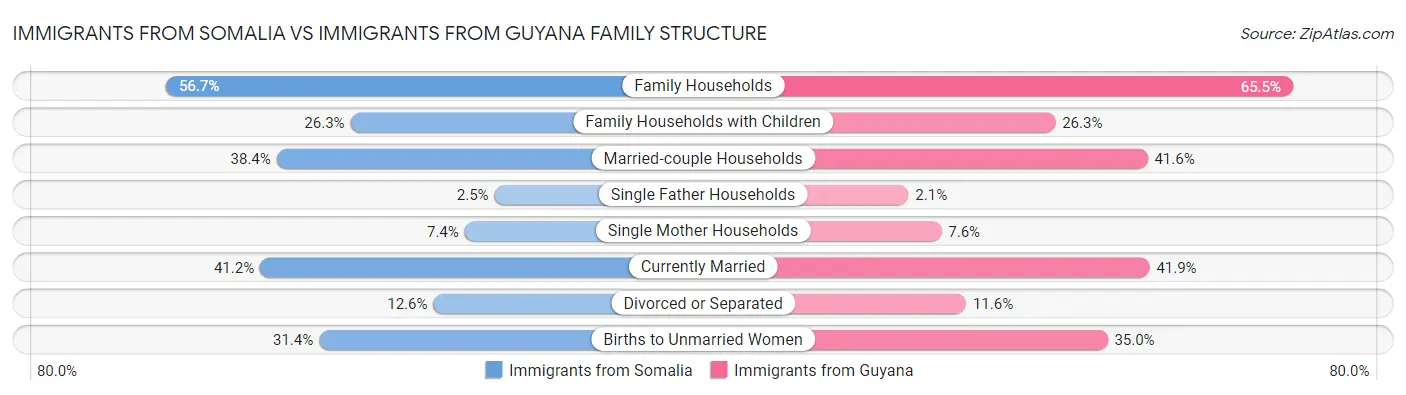 Immigrants from Somalia vs Immigrants from Guyana Family Structure