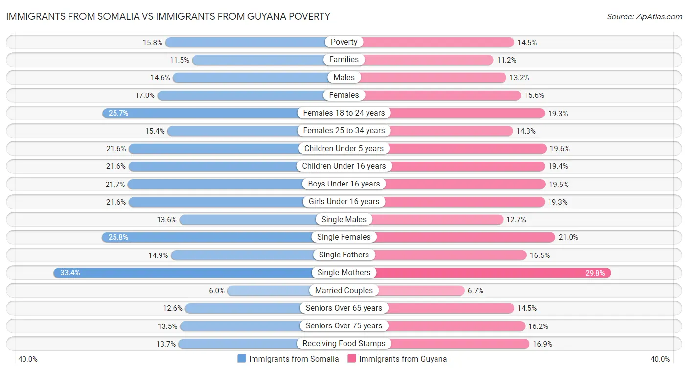 Immigrants from Somalia vs Immigrants from Guyana Poverty