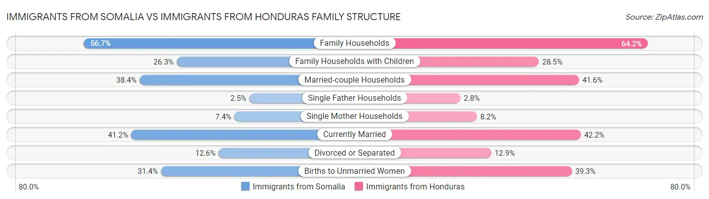 Immigrants from Somalia vs Immigrants from Honduras Family Structure