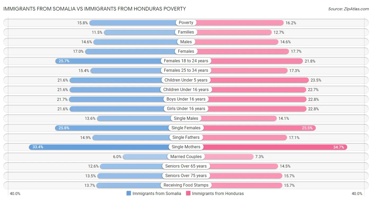 Immigrants from Somalia vs Immigrants from Honduras Poverty