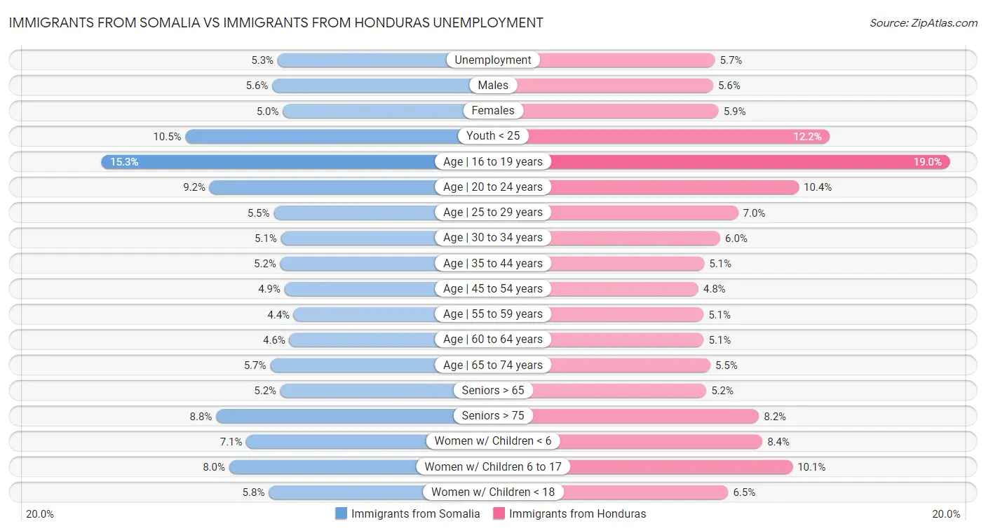 Immigrants from Somalia vs Immigrants from Honduras Unemployment