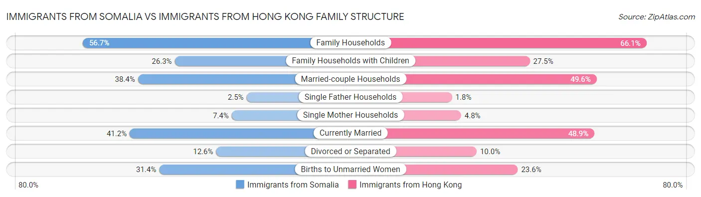 Immigrants from Somalia vs Immigrants from Hong Kong Family Structure