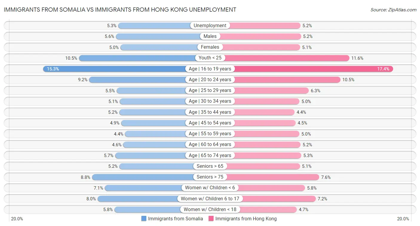 Immigrants from Somalia vs Immigrants from Hong Kong Unemployment