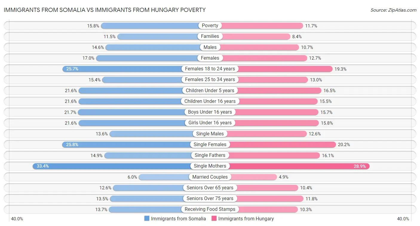 Immigrants from Somalia vs Immigrants from Hungary Poverty