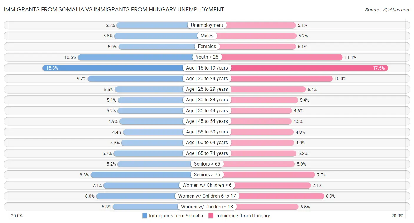 Immigrants from Somalia vs Immigrants from Hungary Unemployment