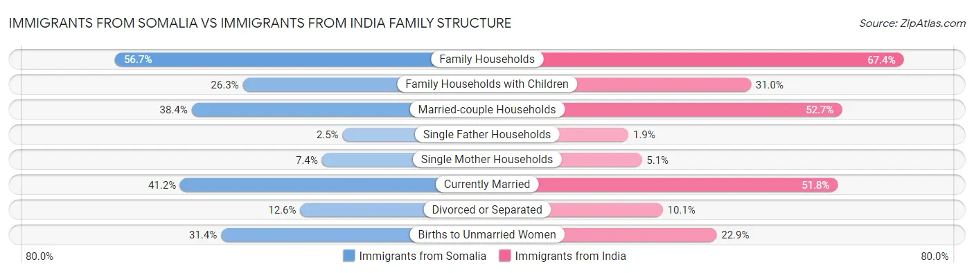 Immigrants from Somalia vs Immigrants from India Family Structure
