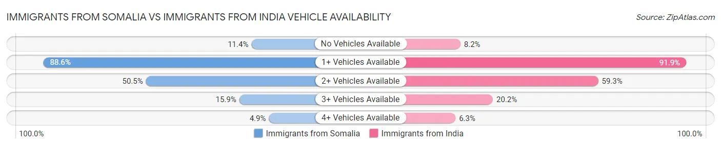 Immigrants from Somalia vs Immigrants from India Vehicle Availability