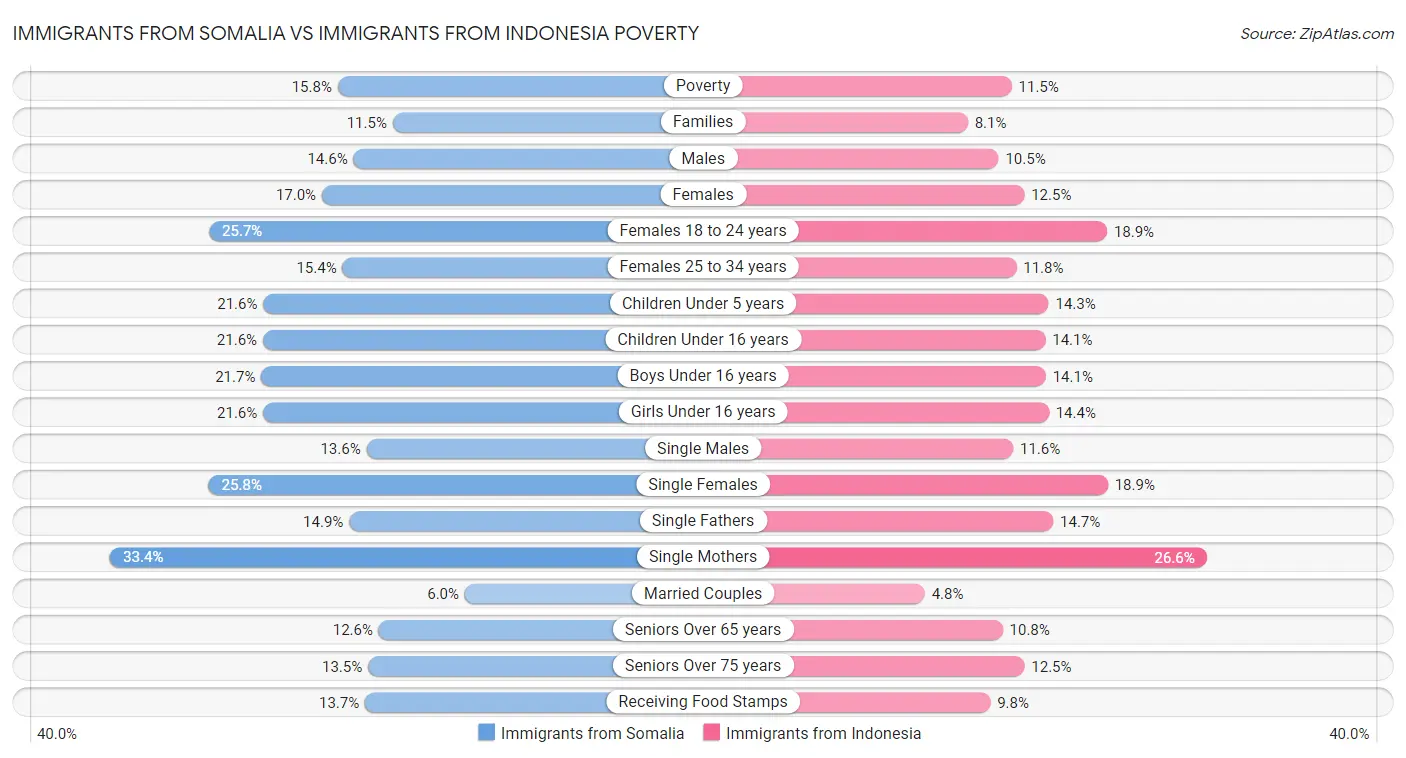 Immigrants from Somalia vs Immigrants from Indonesia Poverty