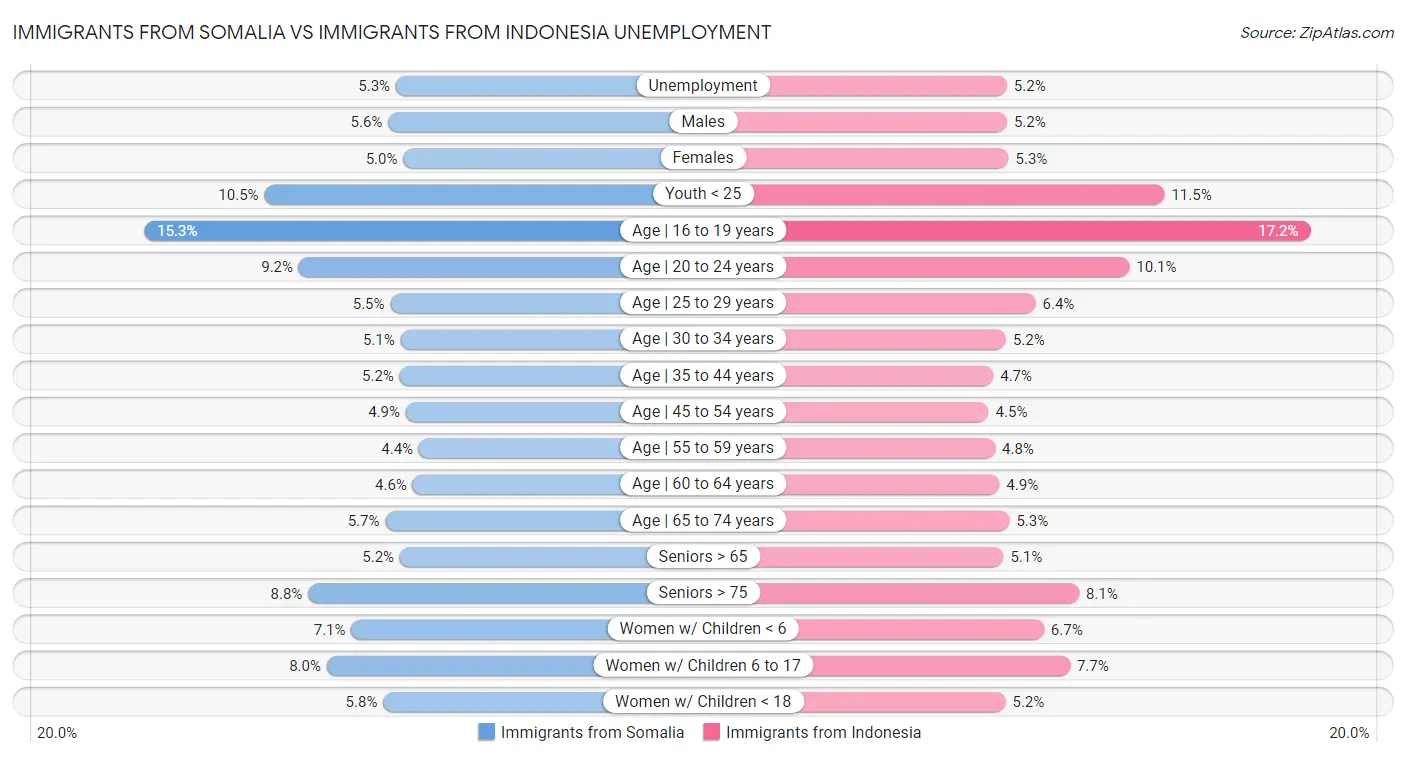 Immigrants from Somalia vs Immigrants from Indonesia Unemployment