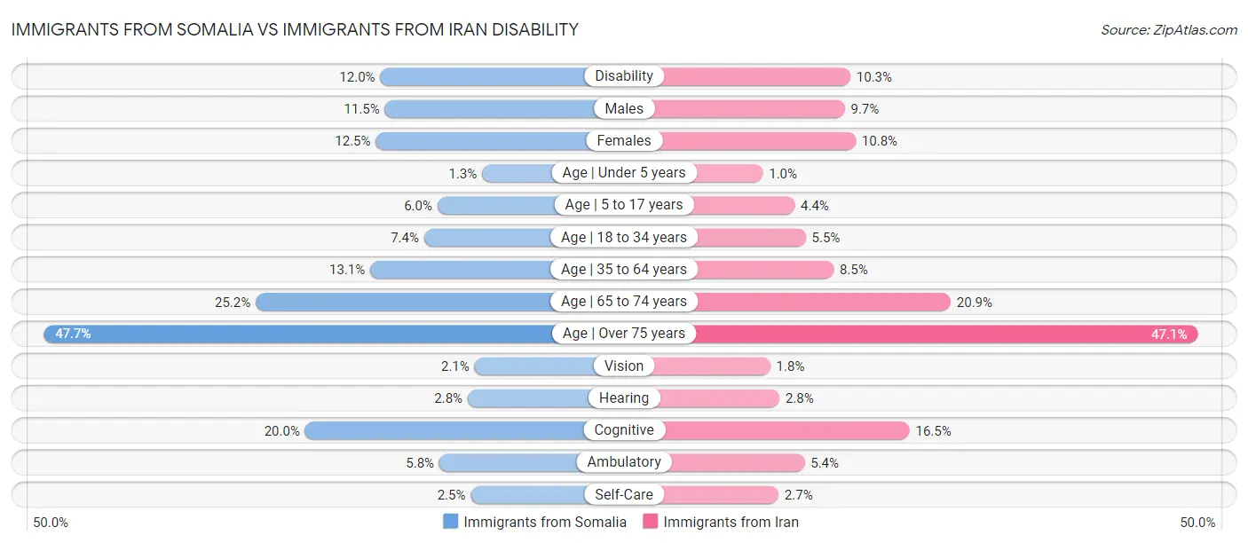 Immigrants from Somalia vs Immigrants from Iran Disability