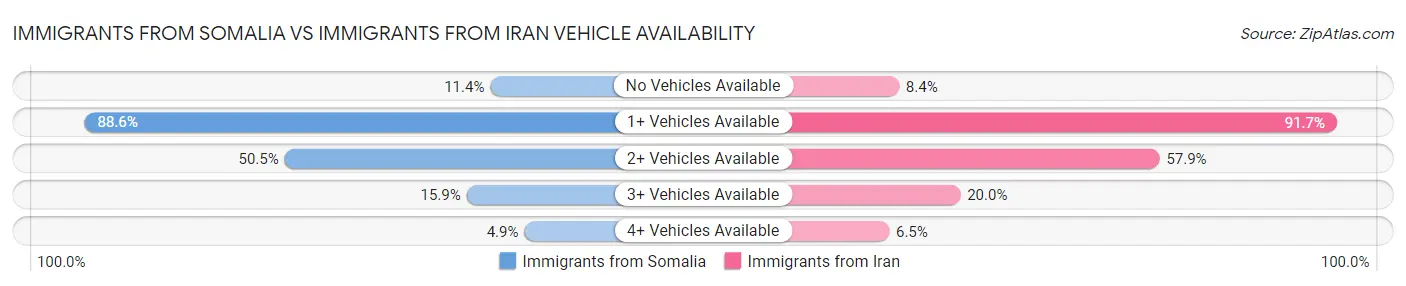 Immigrants from Somalia vs Immigrants from Iran Vehicle Availability