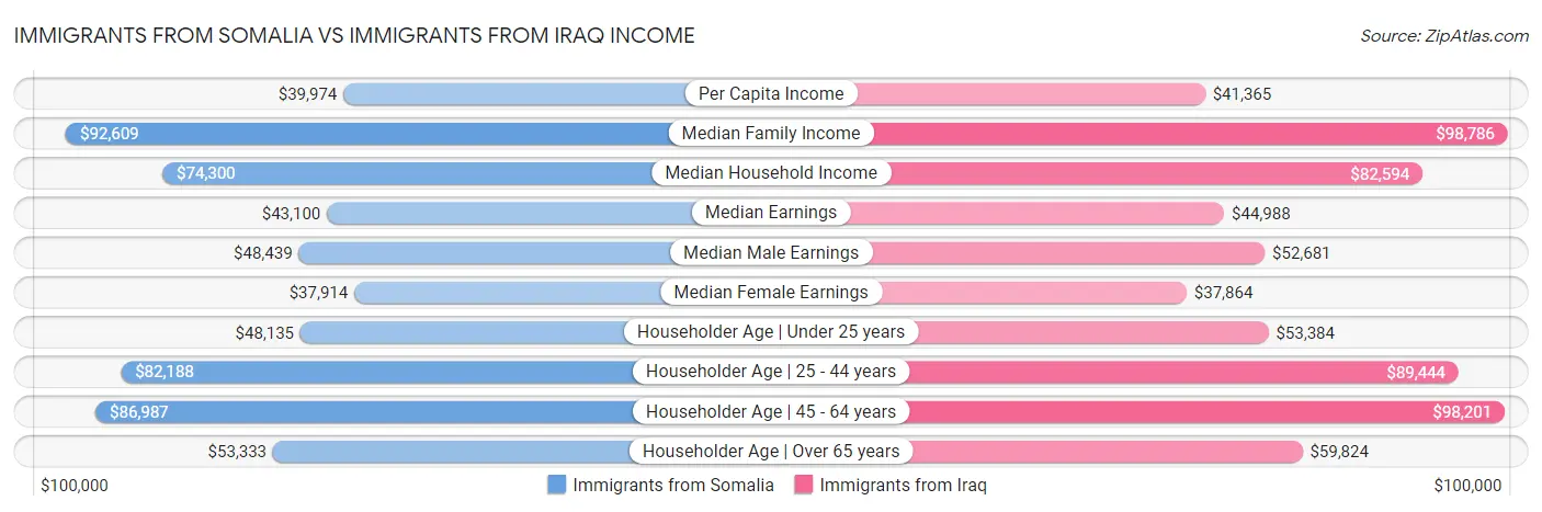 Immigrants from Somalia vs Immigrants from Iraq Income