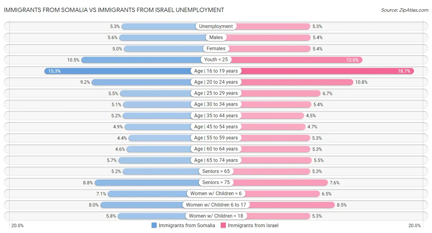 Immigrants from Somalia vs Immigrants from Israel Unemployment