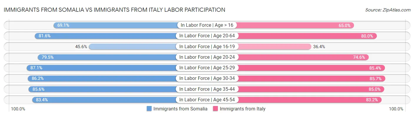 Immigrants from Somalia vs Immigrants from Italy Labor Participation