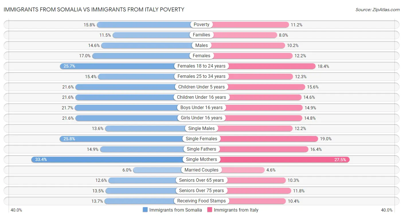 Immigrants from Somalia vs Immigrants from Italy Poverty
