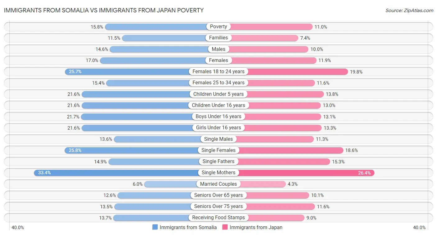 Immigrants from Somalia vs Immigrants from Japan Poverty