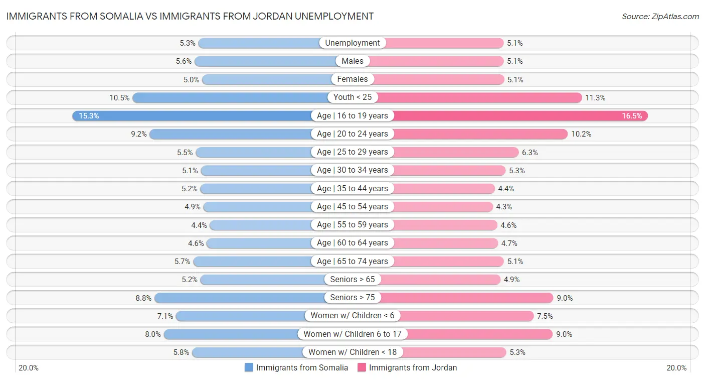 Immigrants from Somalia vs Immigrants from Jordan Unemployment