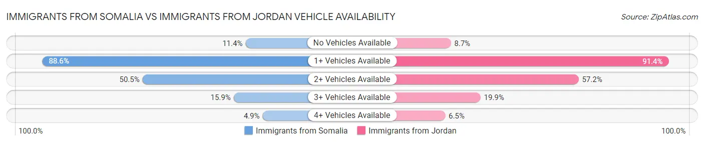 Immigrants from Somalia vs Immigrants from Jordan Vehicle Availability