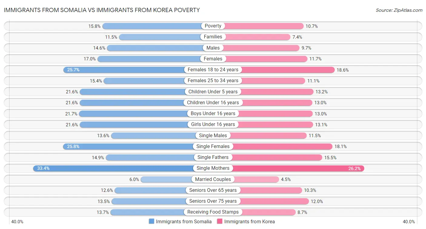 Immigrants from Somalia vs Immigrants from Korea Poverty