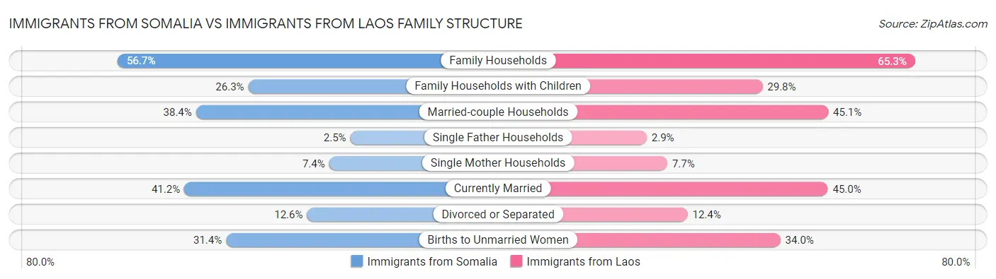 Immigrants from Somalia vs Immigrants from Laos Family Structure