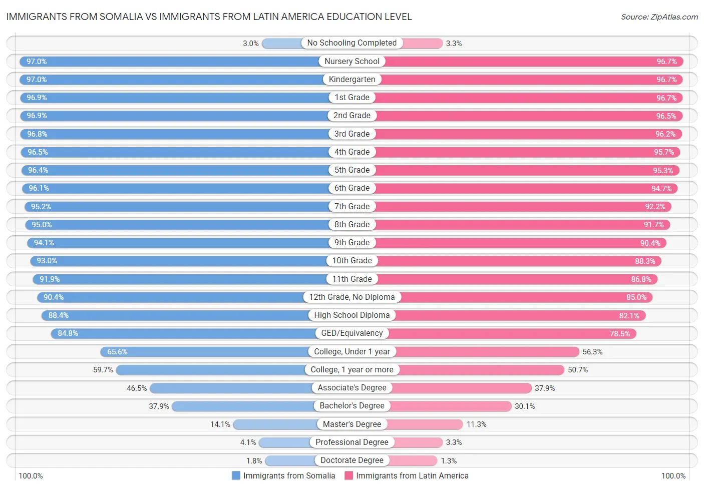 Immigrants from Somalia vs Immigrants from Latin America Education Level
