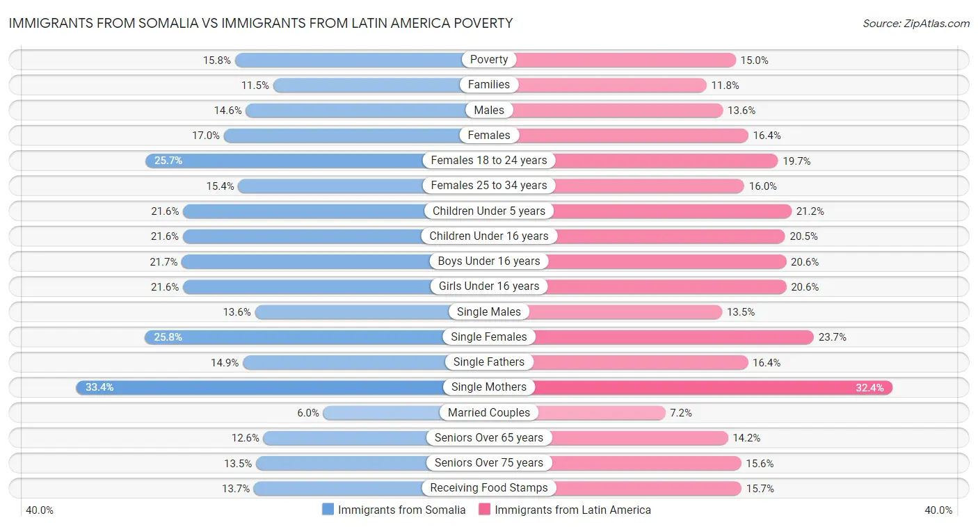 Immigrants from Somalia vs Immigrants from Latin America Poverty