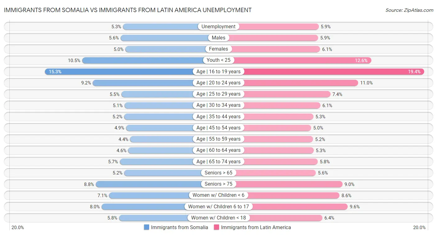 Immigrants from Somalia vs Immigrants from Latin America Unemployment